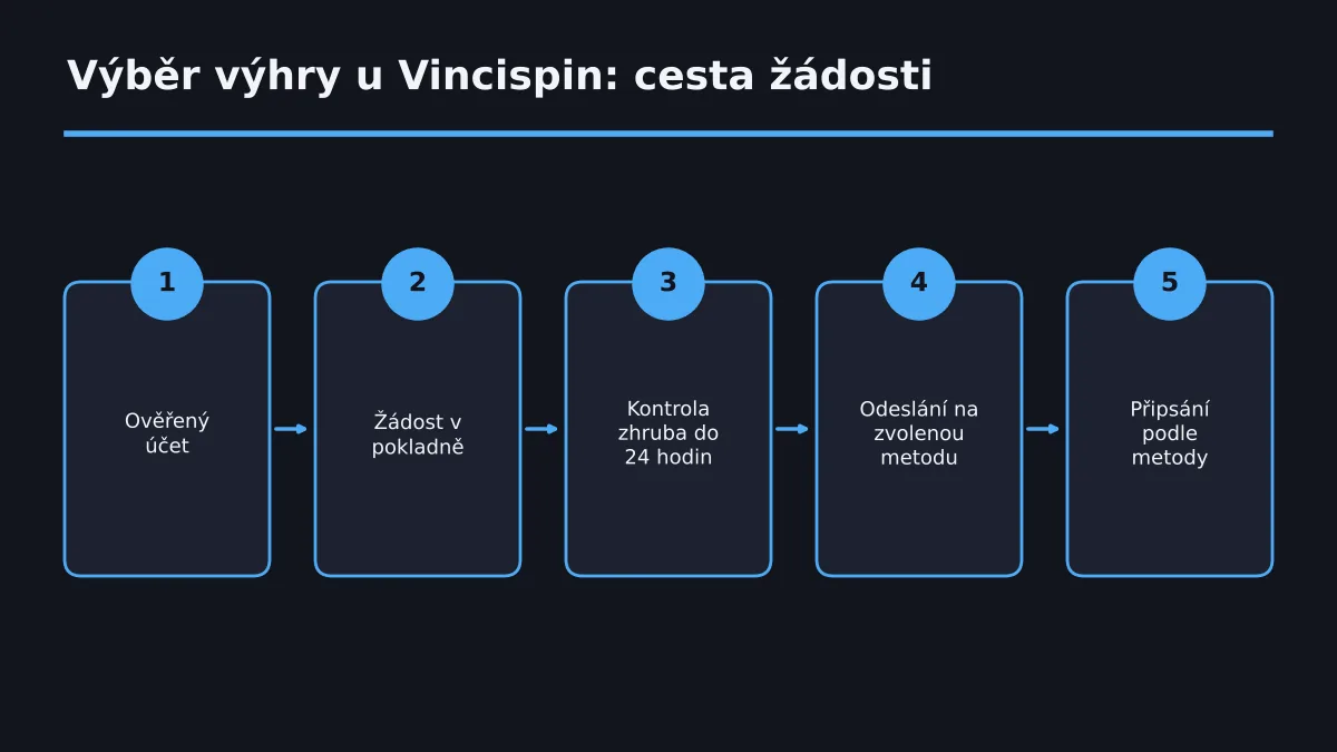Žádost o výběr kontrolujeme zhruba do 24 hodin, doba připsání pak závisí na metodě.